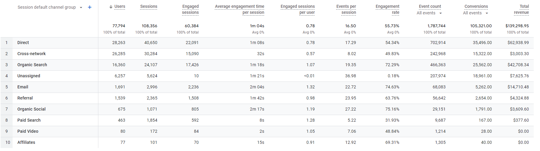 Screenshot of Google Analytics Traffic Acquisition Report